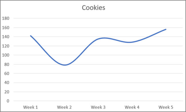 Graphique linéaire courbé montrant les ventes de biscuits