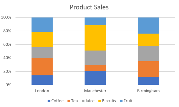 Comparaison des ventes avec la colonne des pourcentages empilés