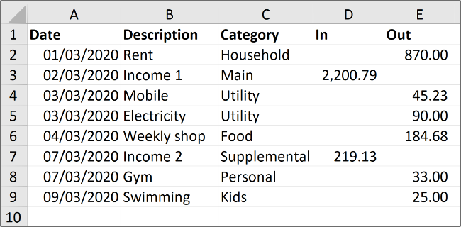 Exemples de données de tableurs sur les dépenses et les revenus