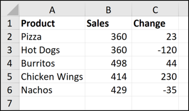 Exemples de données sur les ventes de produits