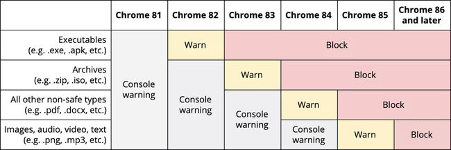 Bloquer la chronologie des téléchargements de contenus mixtes dans Chrome