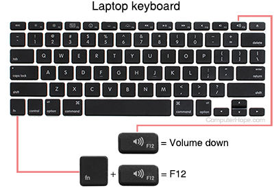 Schéma du clavier Macbook illustrant l'utilisation de la touche Fn en combinaison avec la touche F12/volume bas