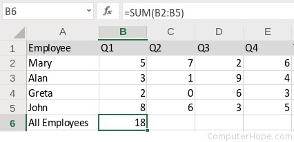 Appuyez sur la touche Entrée pour compléter la formule et afficher la somme en B6. La parenthèse fermante est automatiquement ajoutée à la formule par Excel.