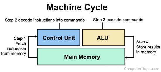 Cycle de la machine