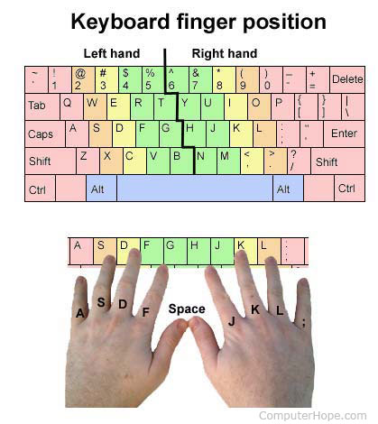 Placement du doigt sur le clavier de l'ordinateur