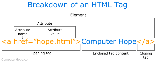 An HTML tag