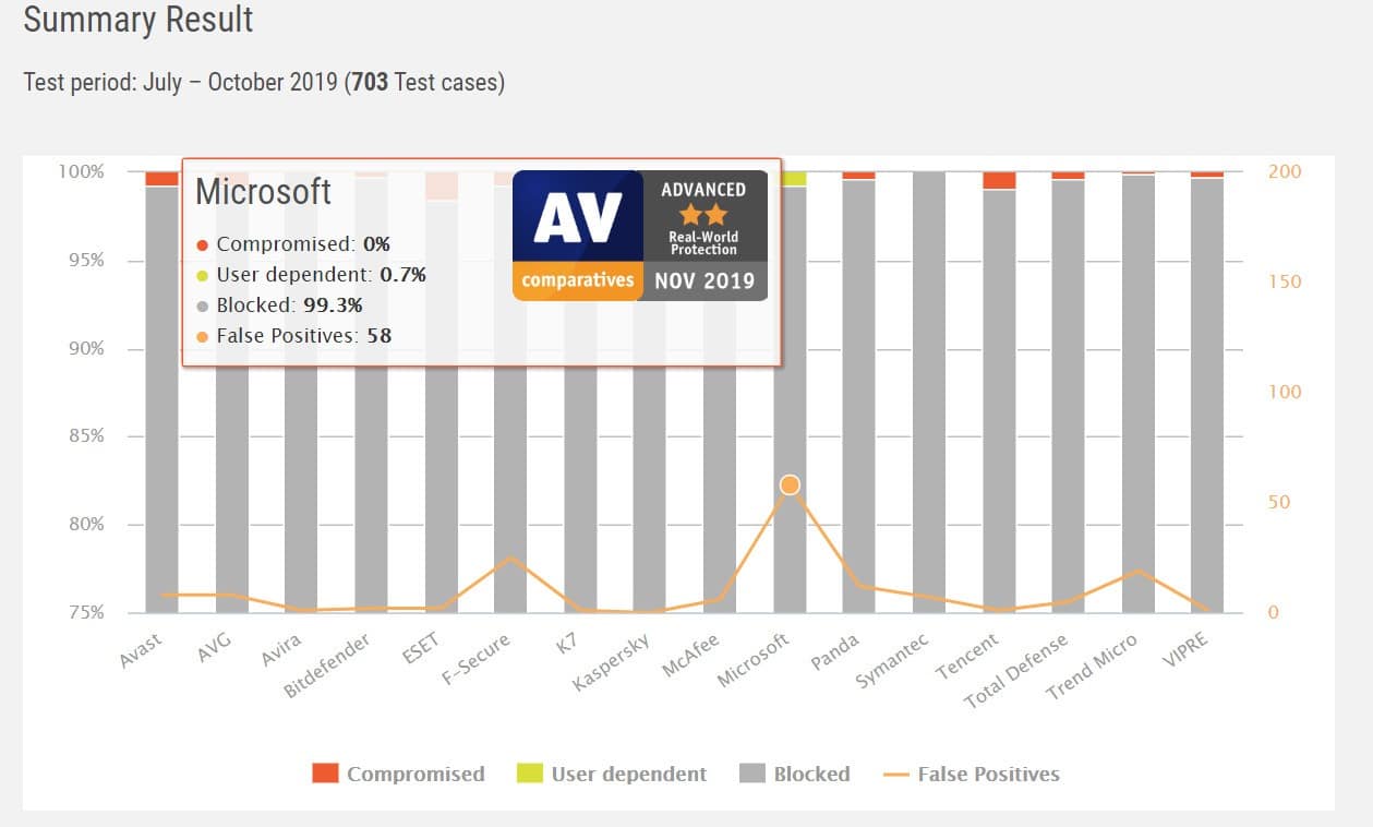 Windows Defender est-il assez bon pour les comparaisons AV 2020