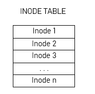 Table des inodes