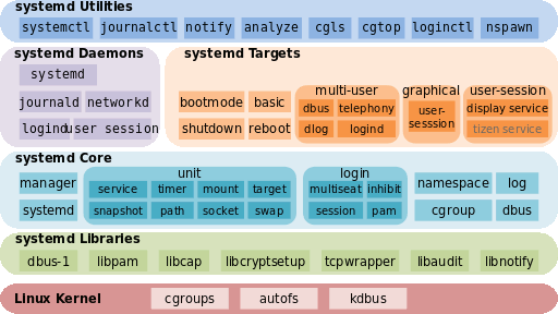 systemd-infographie